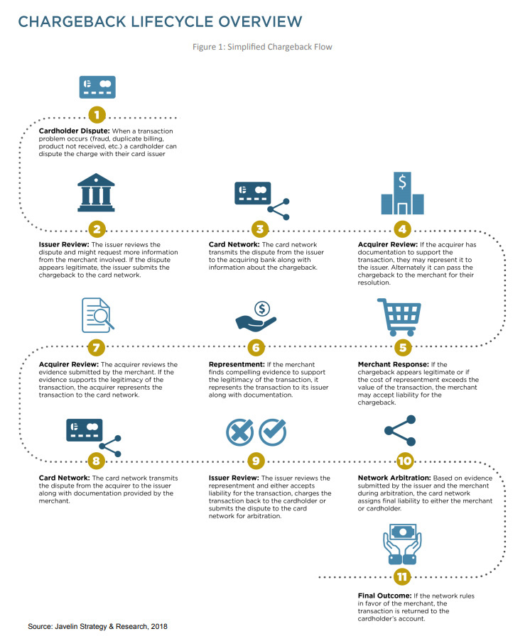 Chargeback lifecycle overview - link for Chapter 6 of the Bitcoin Effect - Finality
