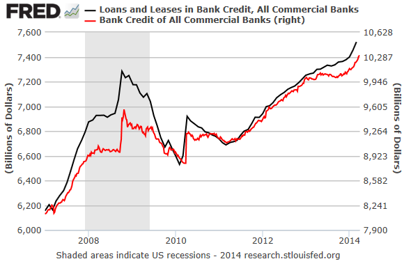 Distortion and Credit Bubble, chart from St. Louis Fed - link from Christopher Westra's Bitcoin Solutions website