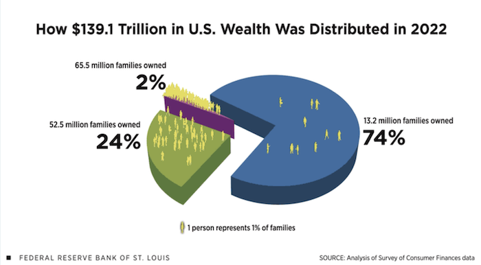 Image from the St. Louis Fed about the Wealth gap for The bitcoin effect by Christopher Westra, Wealth Gap problem and solution